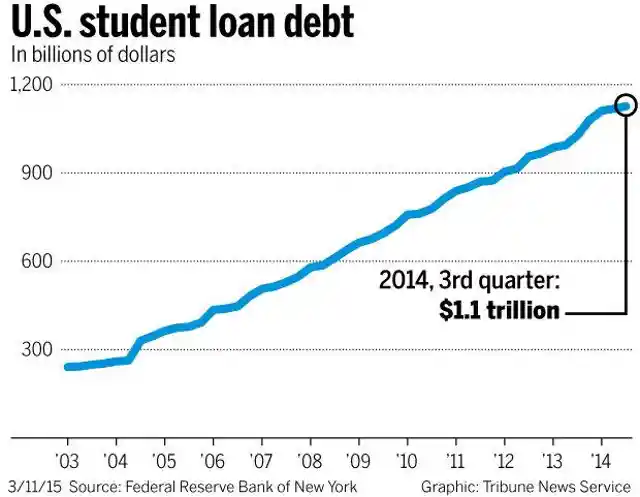 Student Debt